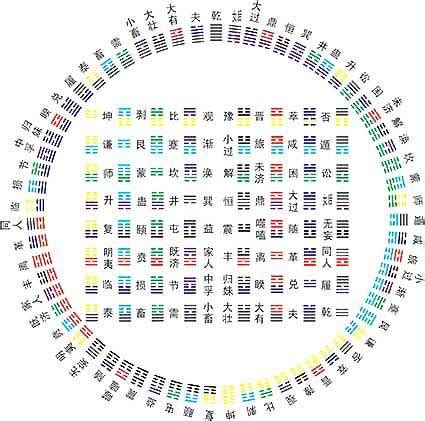 分宮卦象次序歌|六十四卦卦序歌